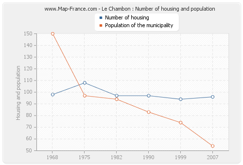 Le Chambon : Number of housing and population